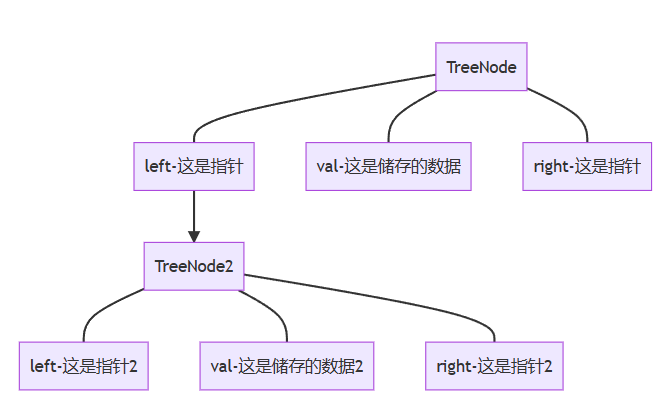 C++:树和二叉树是怎么被制造出来的